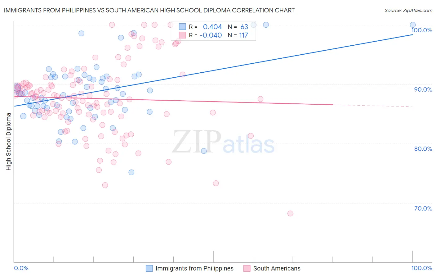 Immigrants from Philippines vs South American High School Diploma