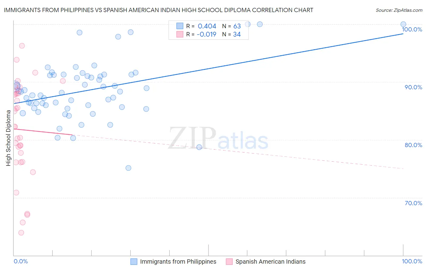 Immigrants from Philippines vs Spanish American Indian High School Diploma