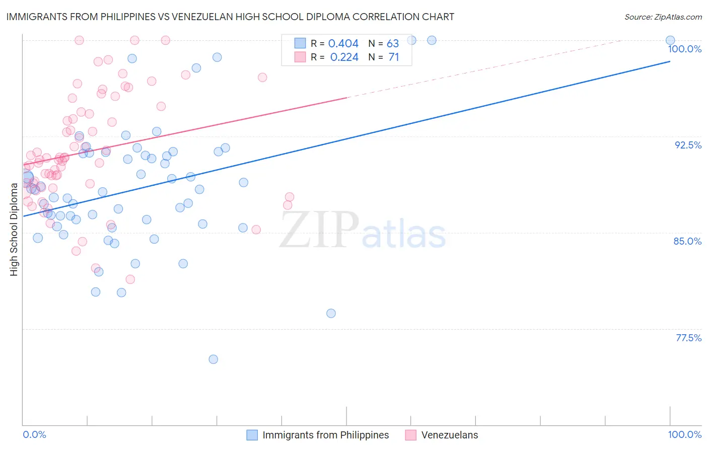 Immigrants from Philippines vs Venezuelan High School Diploma