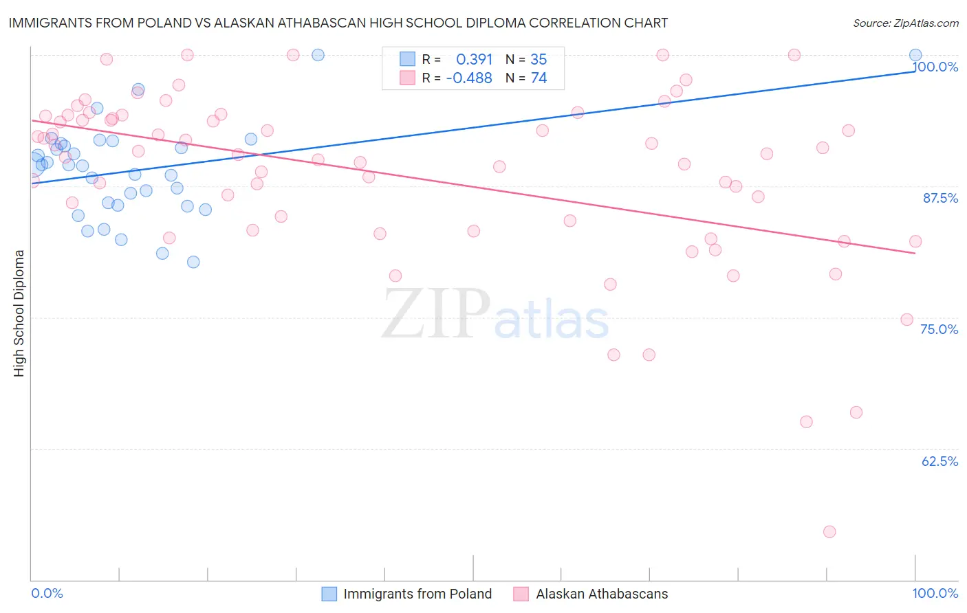 Immigrants from Poland vs Alaskan Athabascan High School Diploma