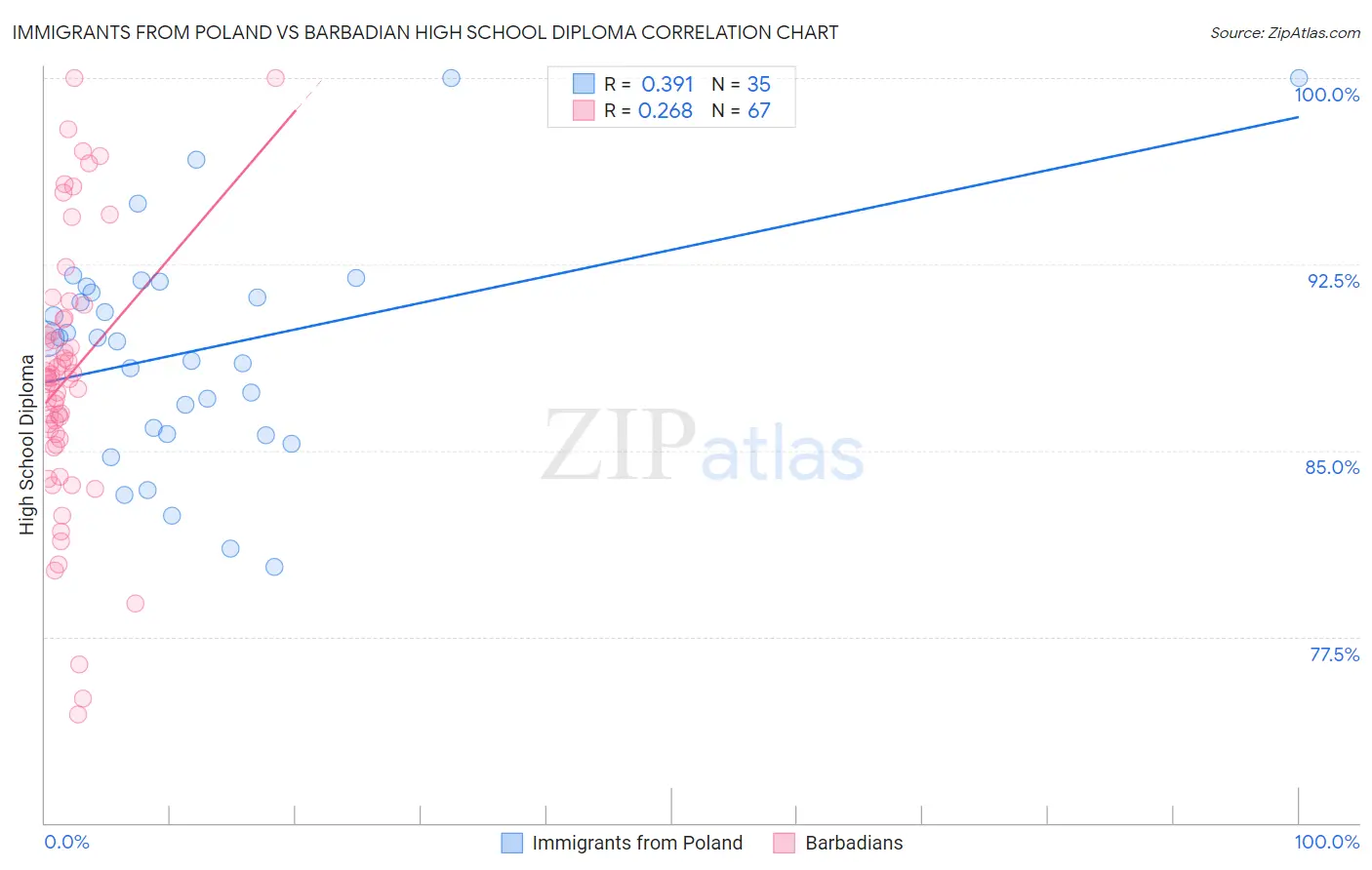 Immigrants from Poland vs Barbadian High School Diploma