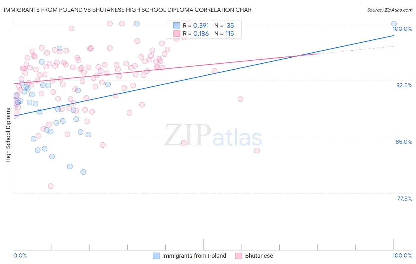 Immigrants from Poland vs Bhutanese High School Diploma