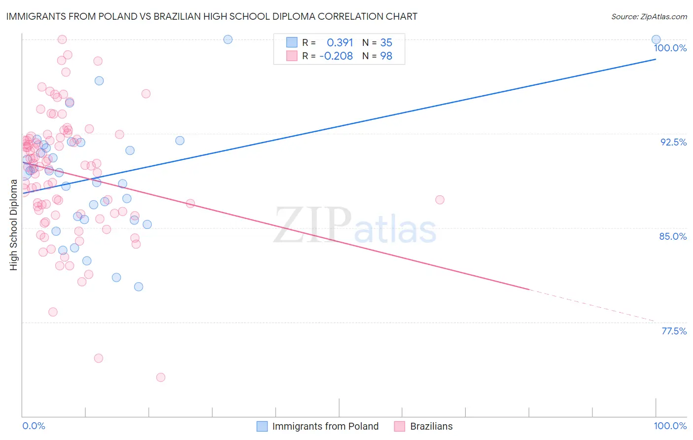 Immigrants from Poland vs Brazilian High School Diploma