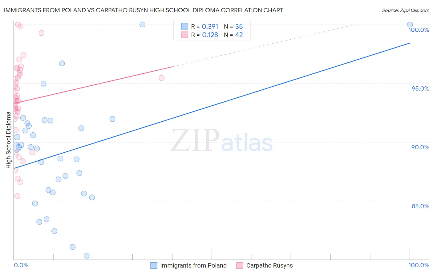 Immigrants from Poland vs Carpatho Rusyn High School Diploma