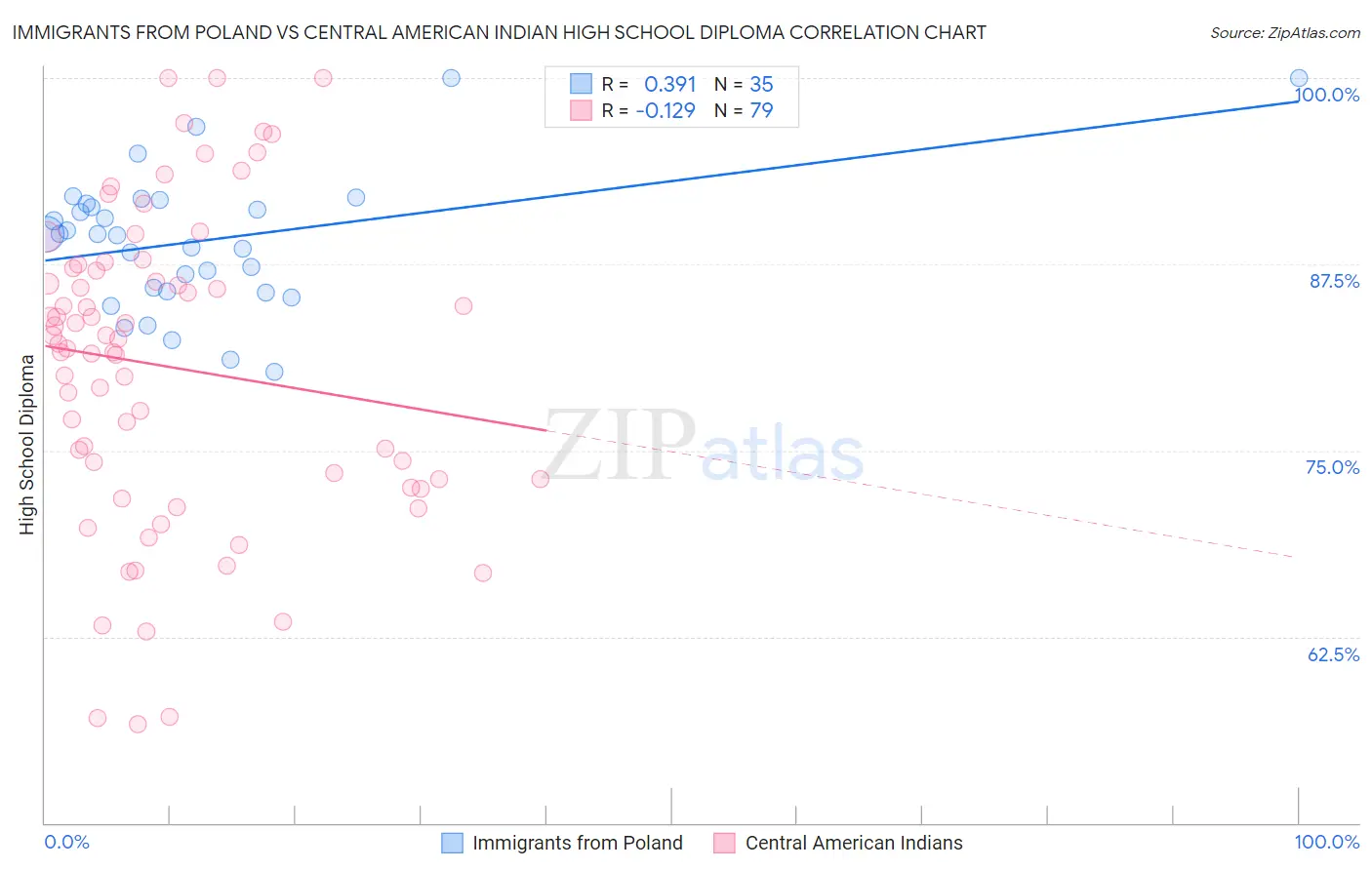 Immigrants from Poland vs Central American Indian High School Diploma