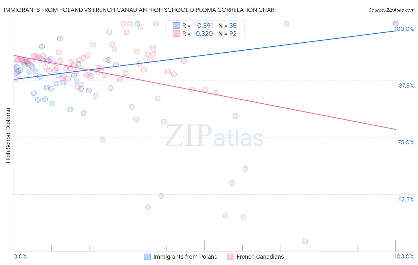 Immigrants from Poland vs French Canadian High School Diploma