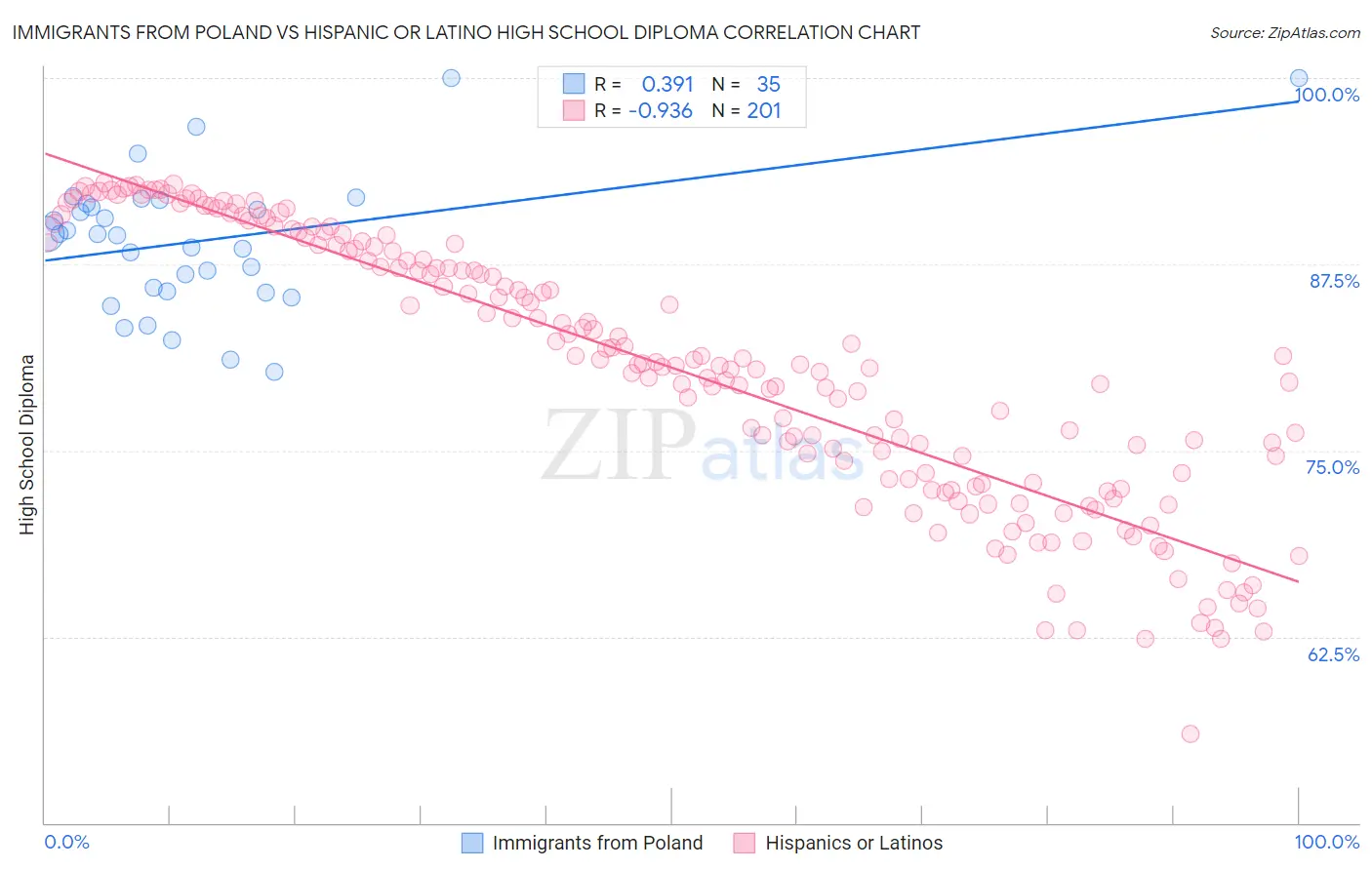 Immigrants from Poland vs Hispanic or Latino High School Diploma