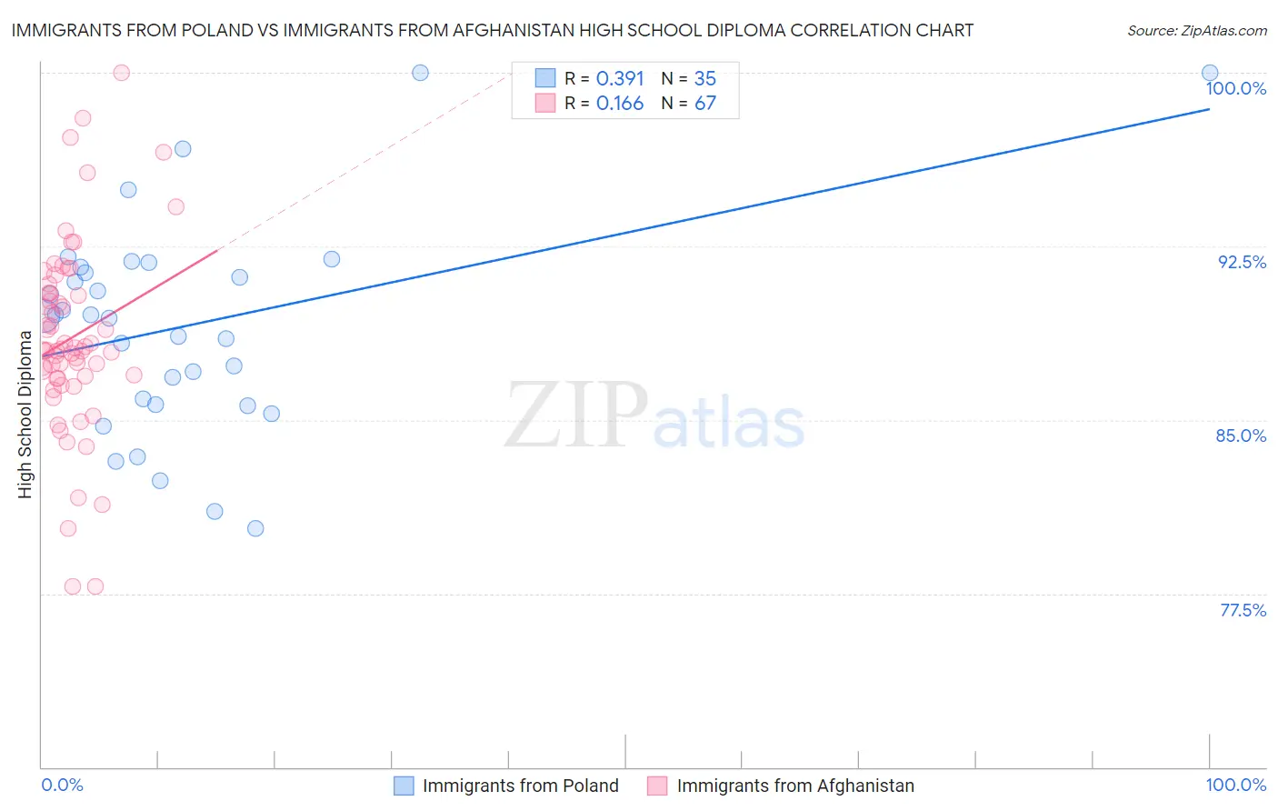 Immigrants from Poland vs Immigrants from Afghanistan High School Diploma