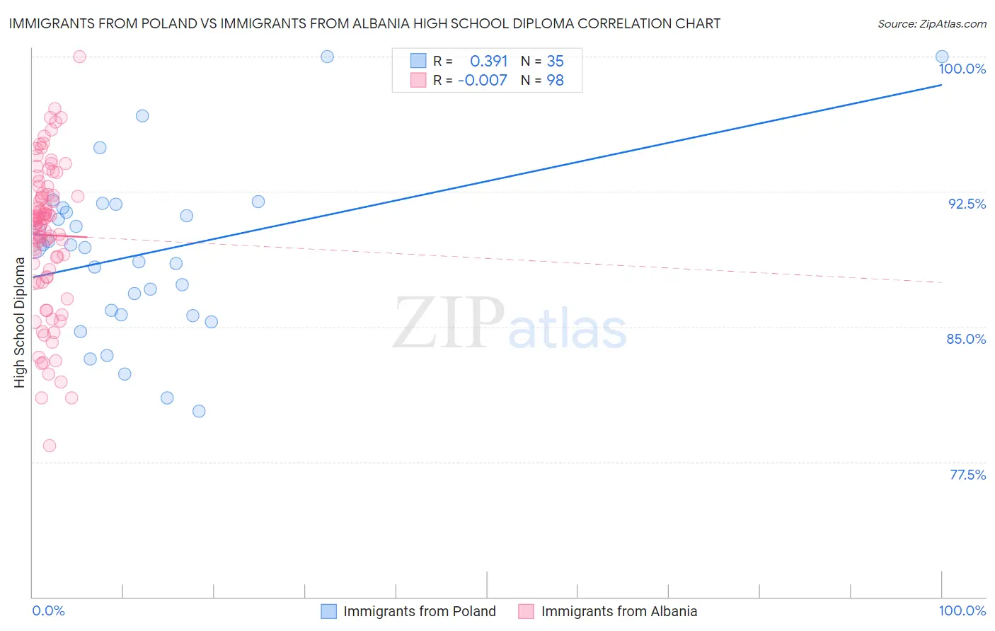 Immigrants from Poland vs Immigrants from Albania High School Diploma