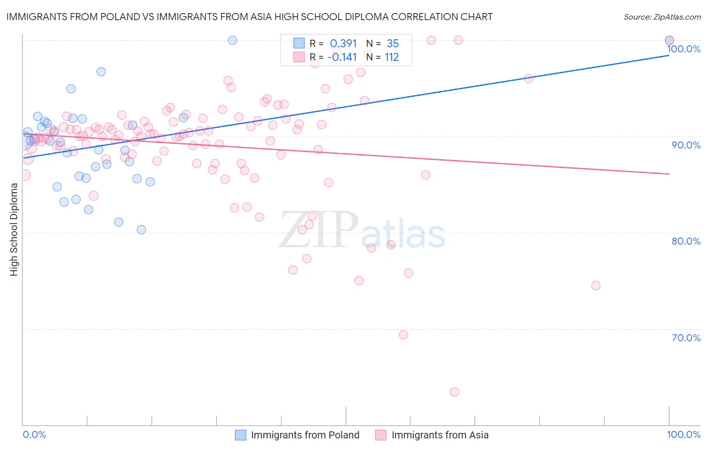 Immigrants from Poland vs Immigrants from Asia High School Diploma