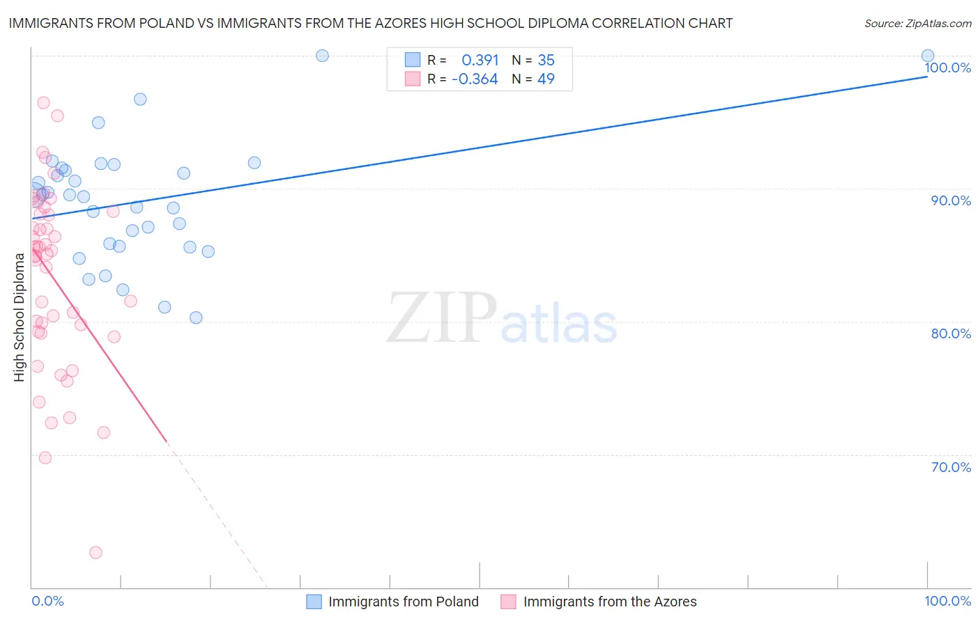 Immigrants from Poland vs Immigrants from the Azores High School Diploma