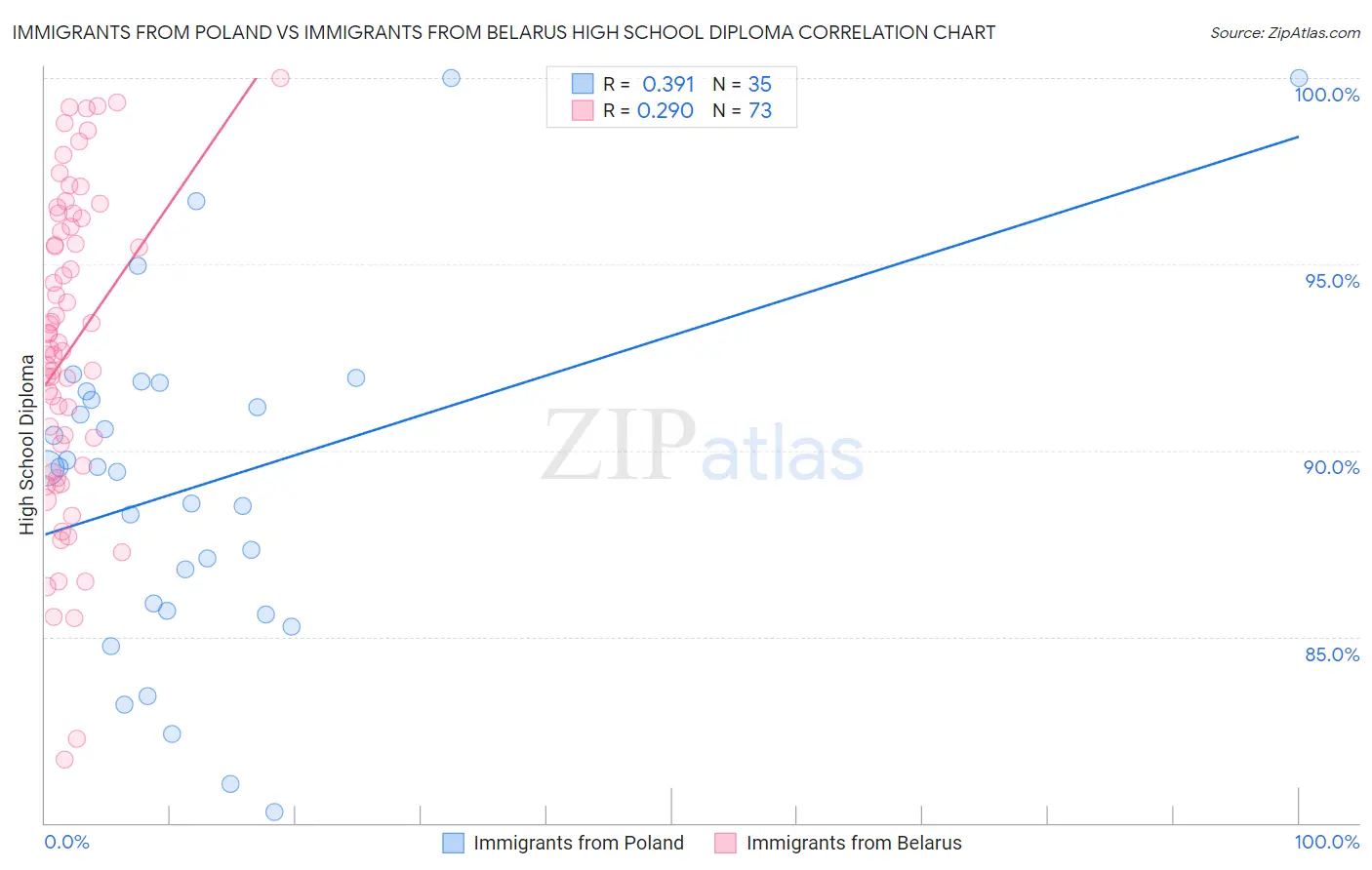 Immigrants from Poland vs Immigrants from Belarus High School Diploma