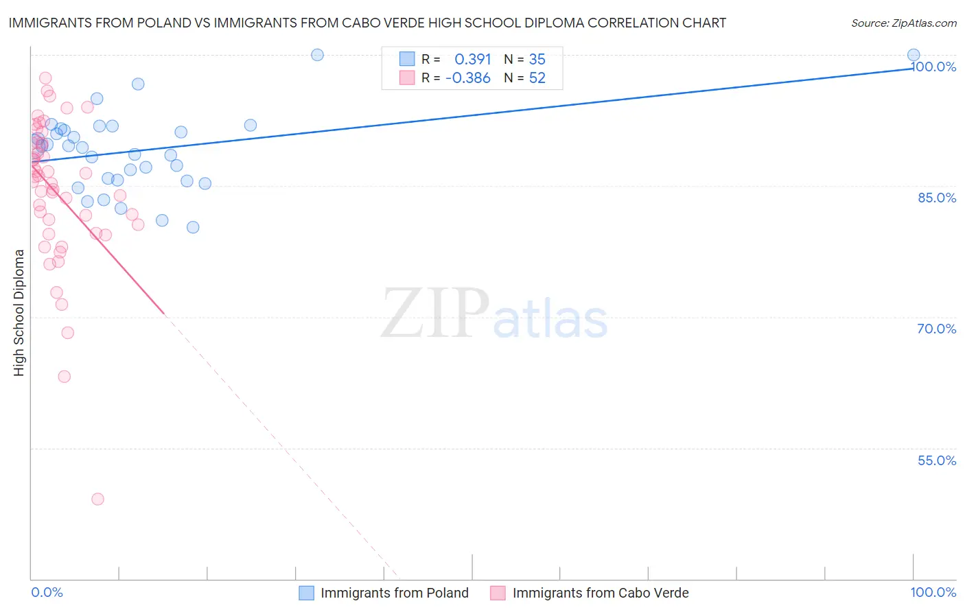 Immigrants from Poland vs Immigrants from Cabo Verde High School Diploma