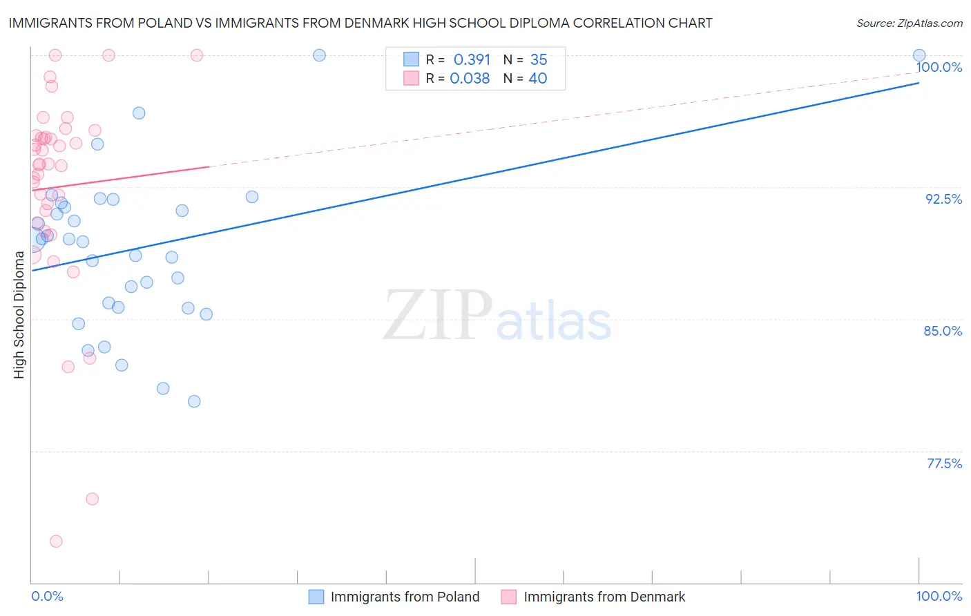 Immigrants from Poland vs Immigrants from Denmark High School Diploma