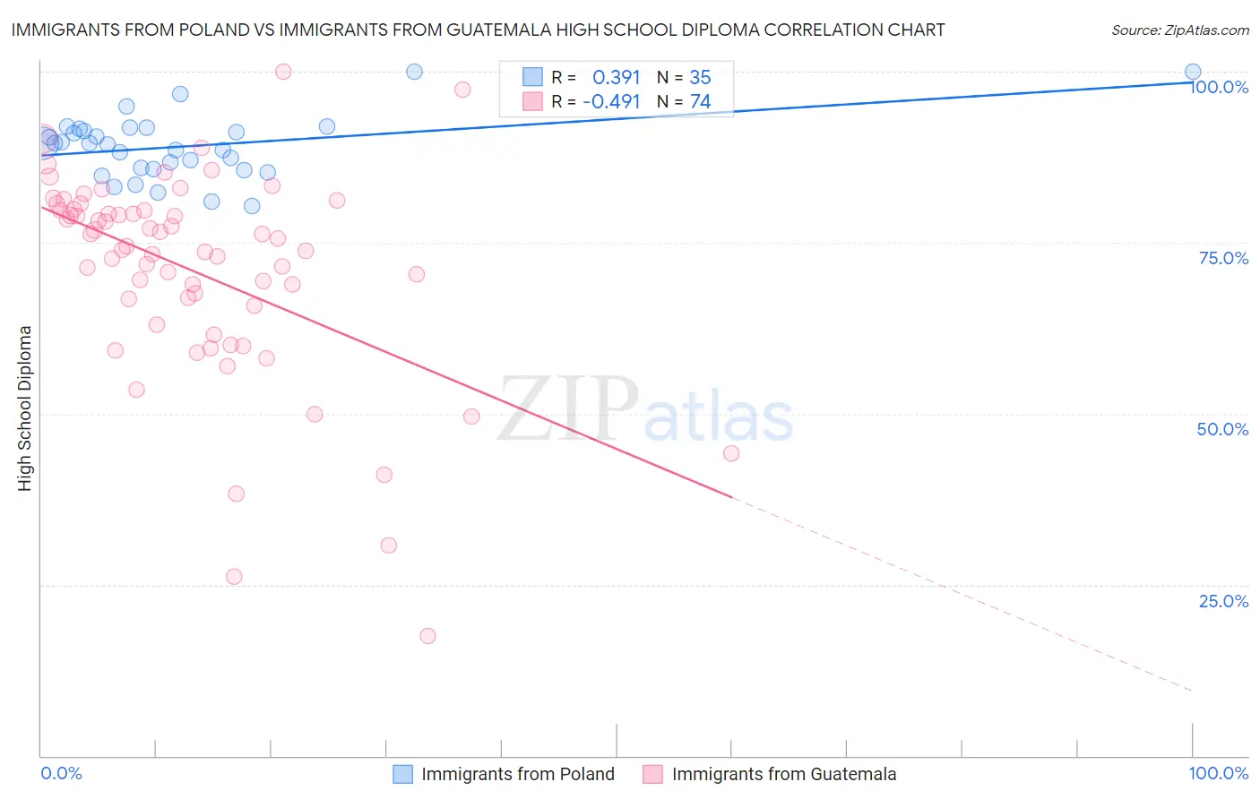 Immigrants from Poland vs Immigrants from Guatemala High School Diploma