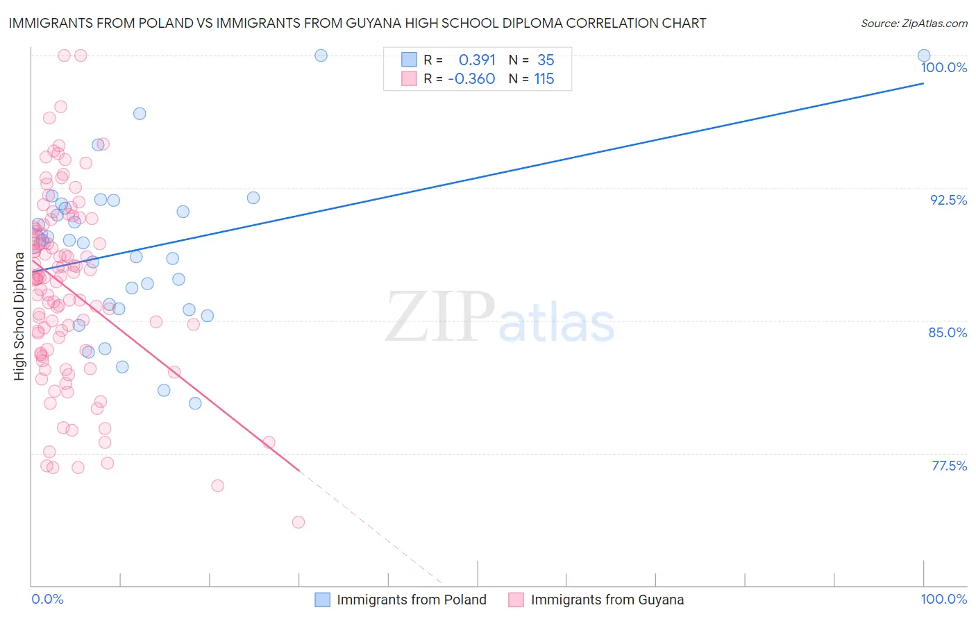 Immigrants from Poland vs Immigrants from Guyana High School Diploma