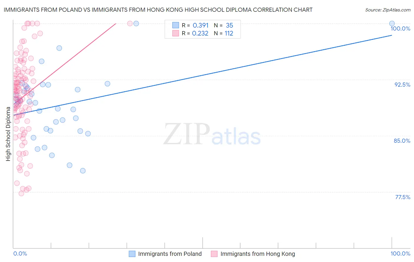 Immigrants from Poland vs Immigrants from Hong Kong High School Diploma