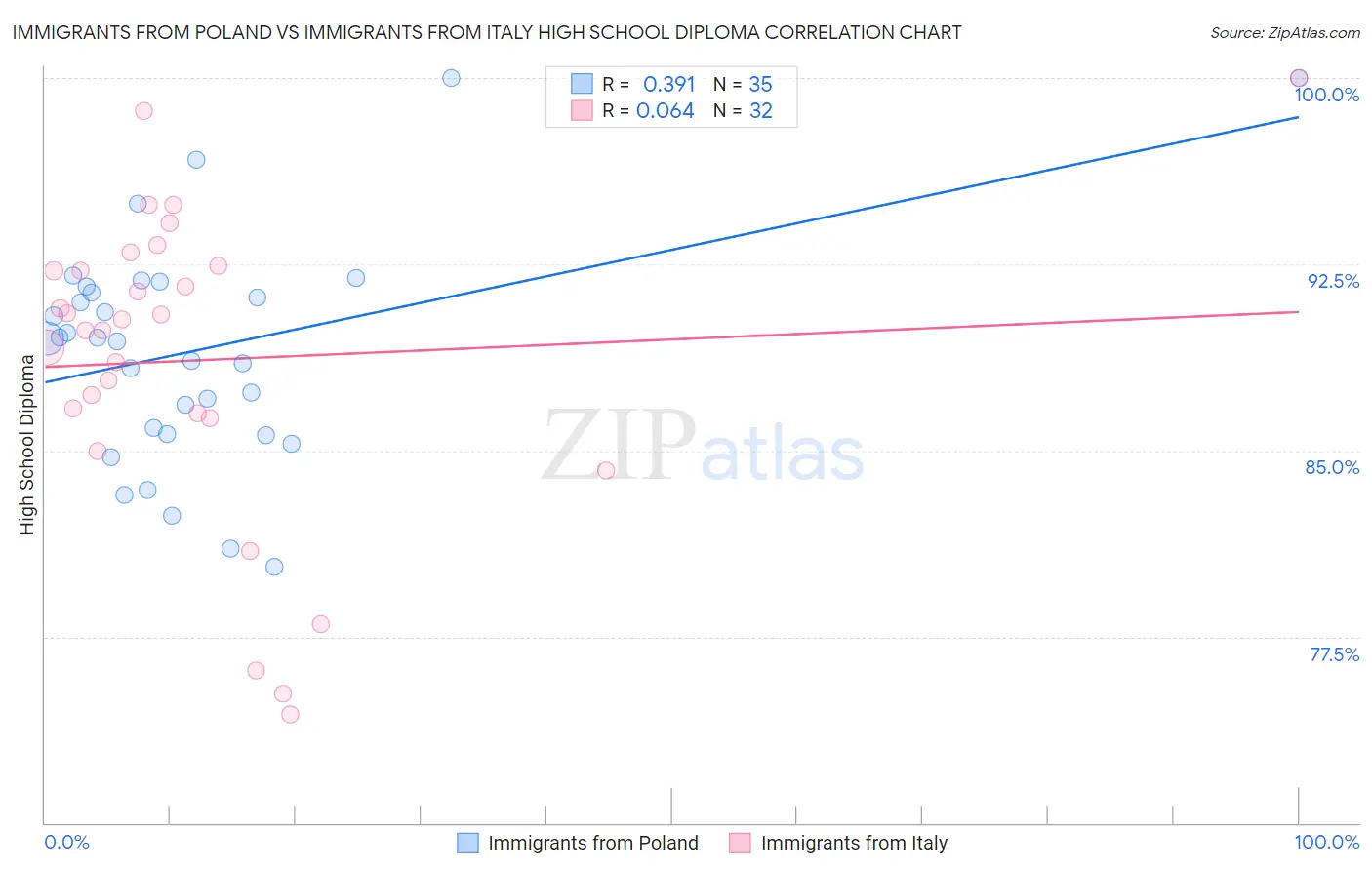 Immigrants from Poland vs Immigrants from Italy High School Diploma