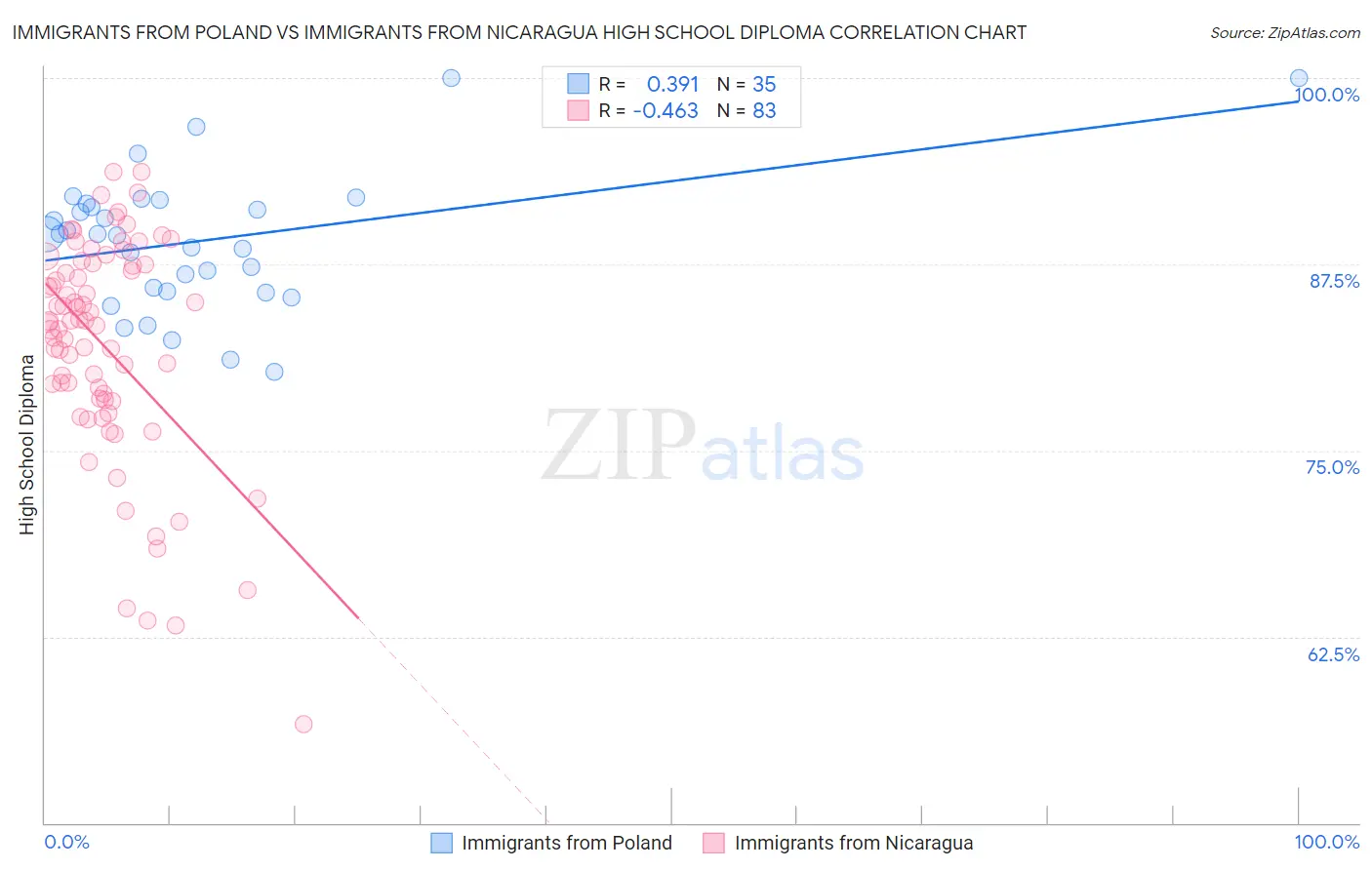 Immigrants from Poland vs Immigrants from Nicaragua High School Diploma