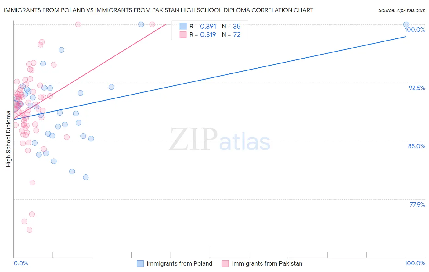 Immigrants from Poland vs Immigrants from Pakistan High School Diploma
