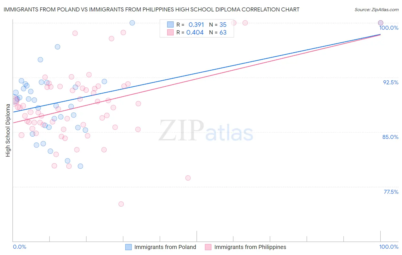 Immigrants from Poland vs Immigrants from Philippines High School Diploma