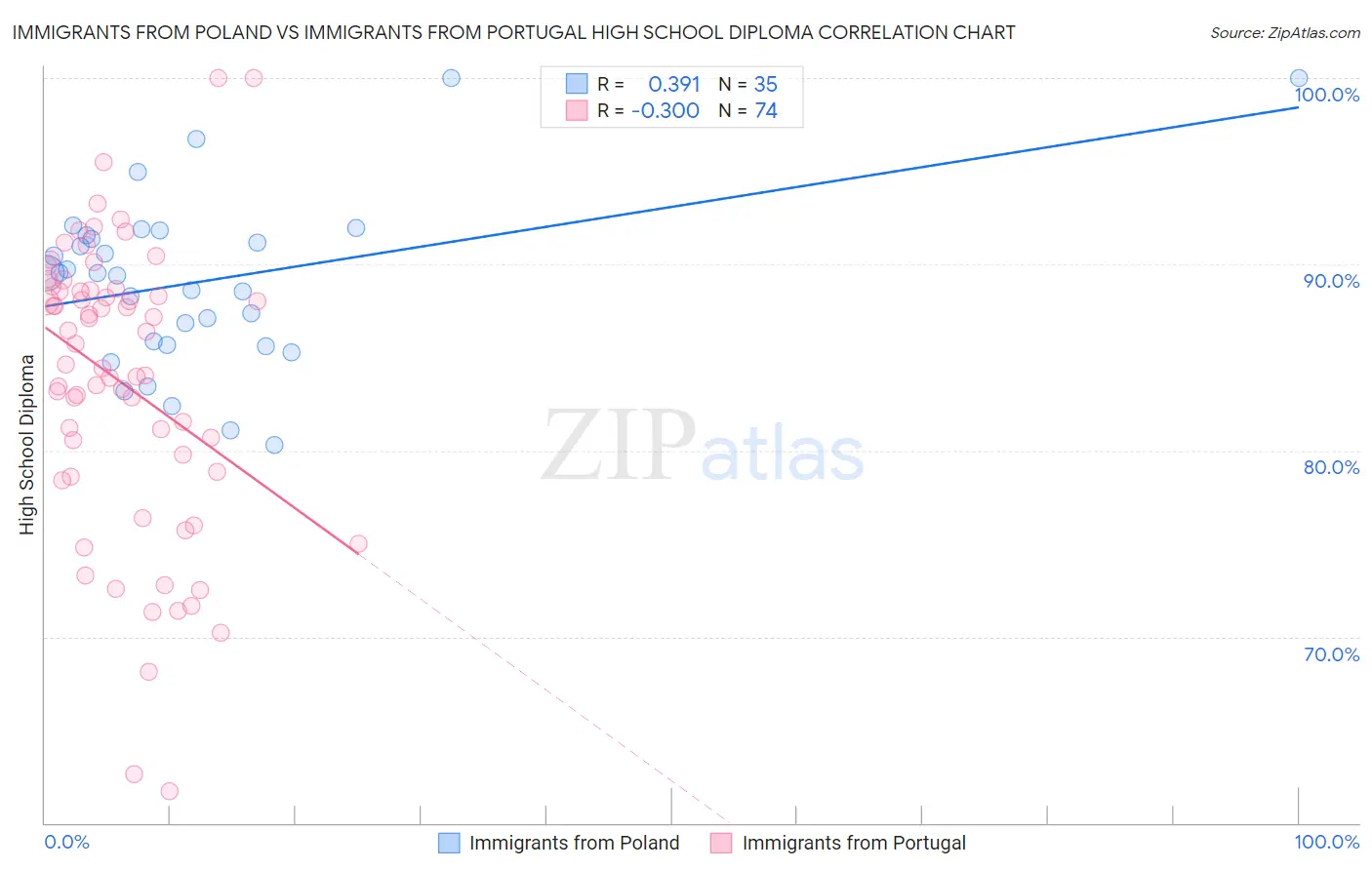 Immigrants from Poland vs Immigrants from Portugal High School Diploma