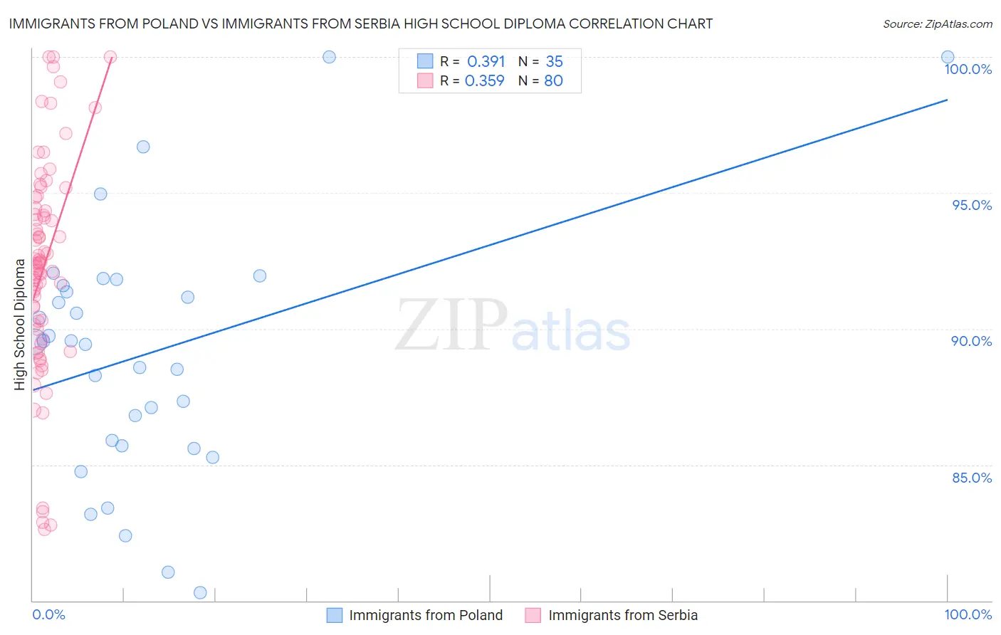 Immigrants from Poland vs Immigrants from Serbia High School Diploma