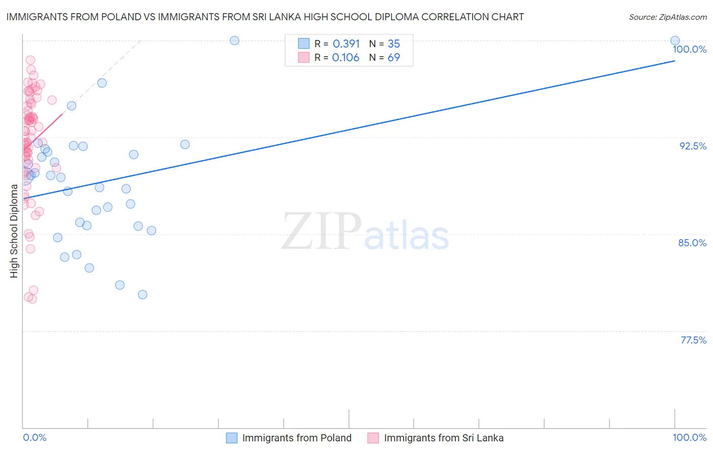 Immigrants from Poland vs Immigrants from Sri Lanka High School Diploma