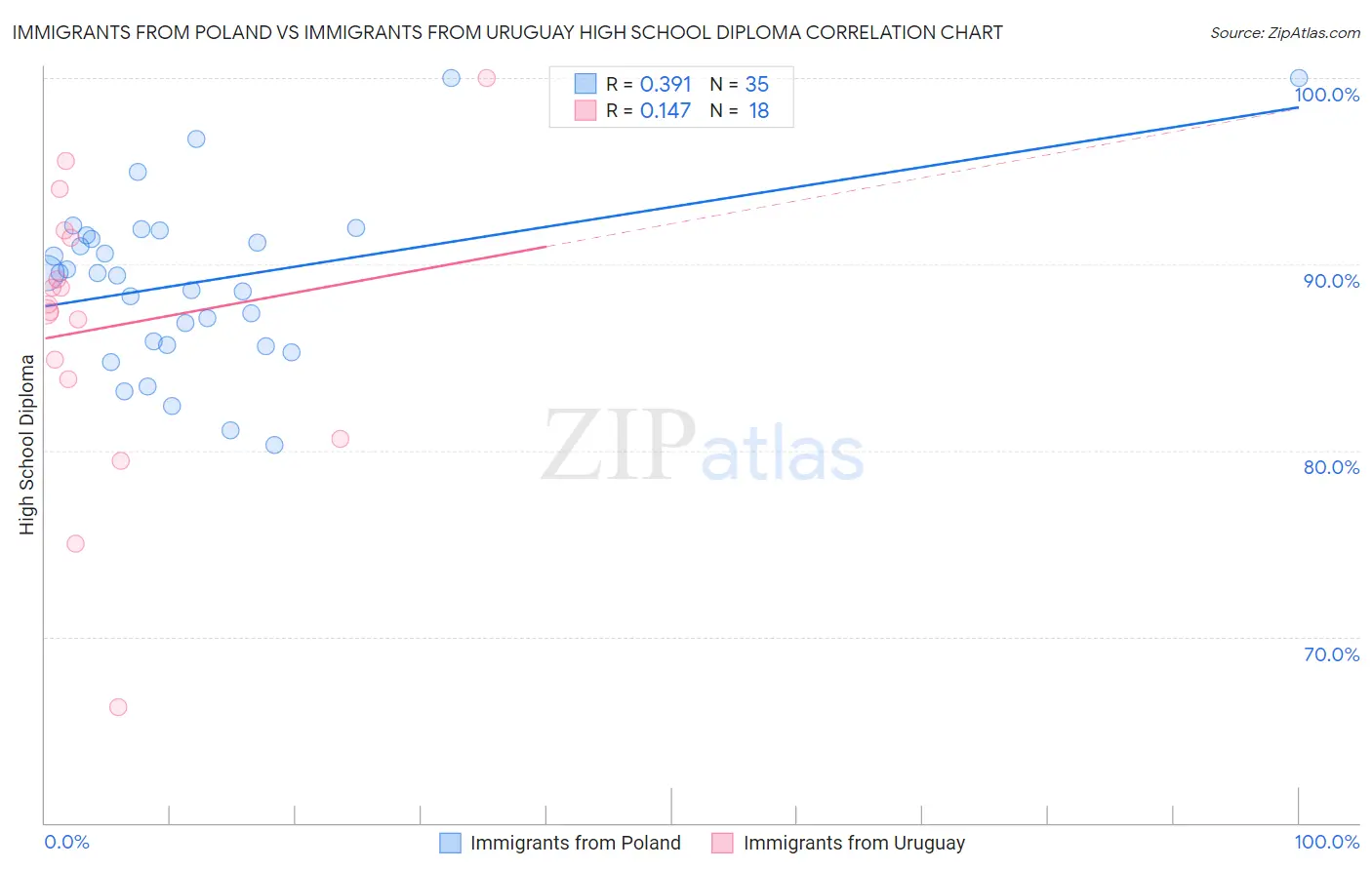 Immigrants from Poland vs Immigrants from Uruguay High School Diploma
