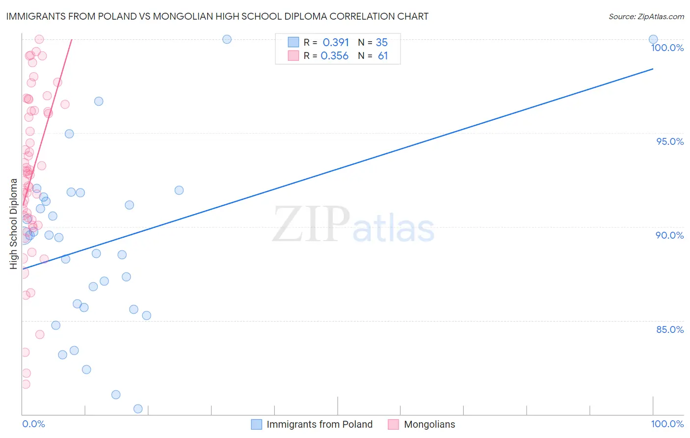 Immigrants from Poland vs Mongolian High School Diploma