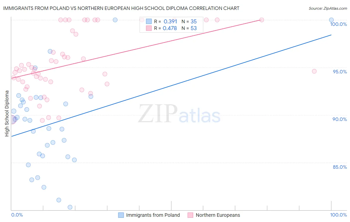 Immigrants from Poland vs Northern European High School Diploma