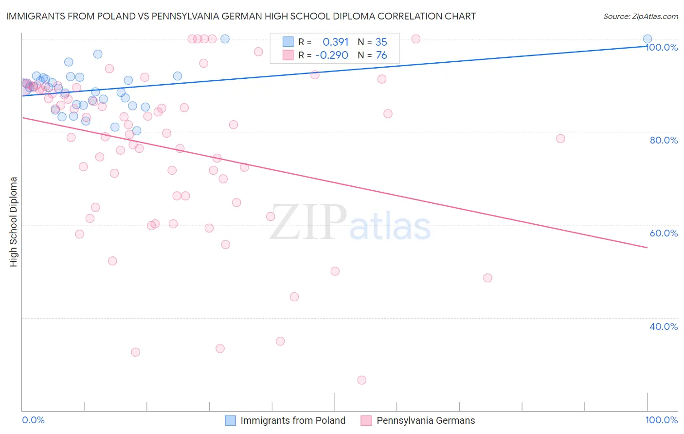 Immigrants from Poland vs Pennsylvania German High School Diploma