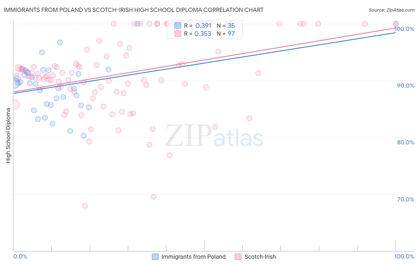 Immigrants from Poland vs Scotch-Irish High School Diploma