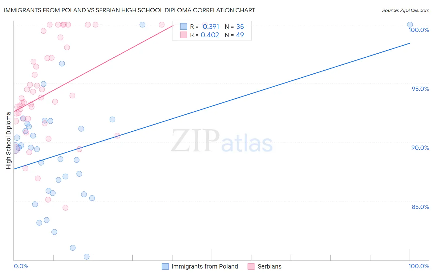 Immigrants from Poland vs Serbian High School Diploma