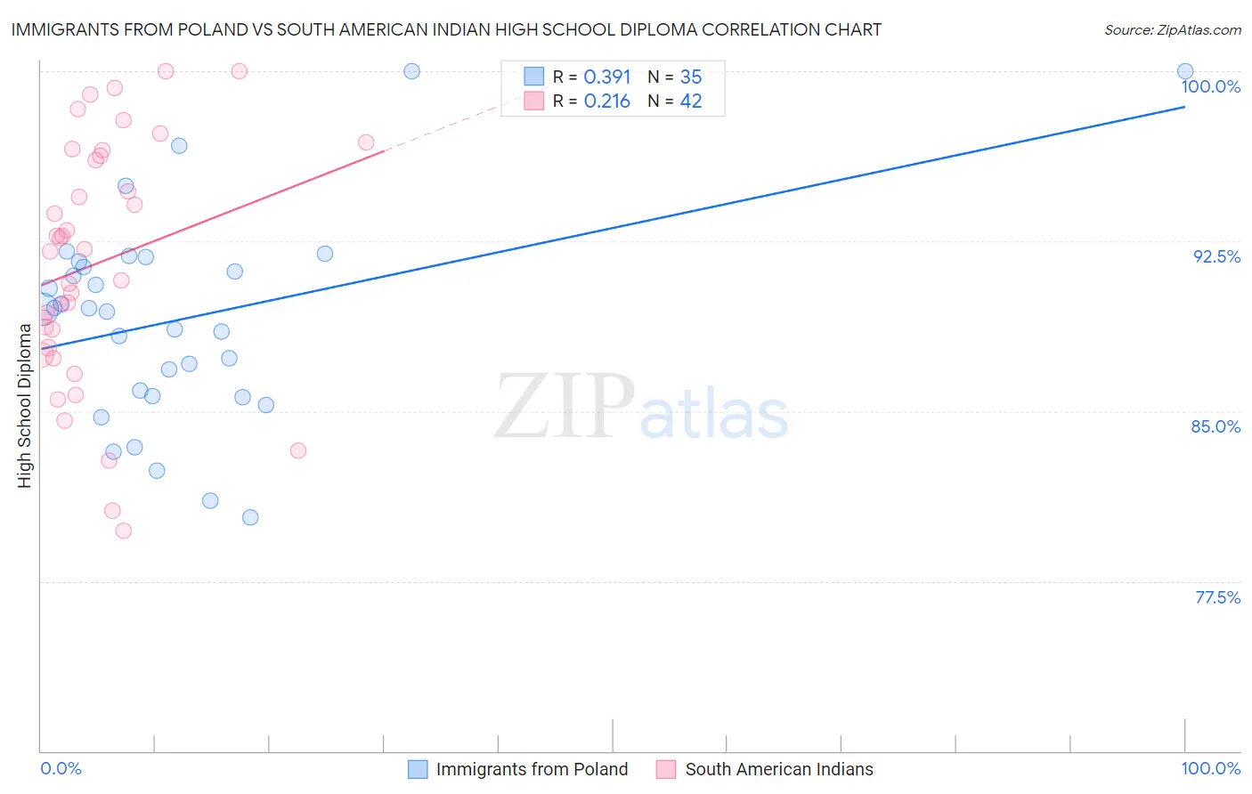 Immigrants from Poland vs South American Indian High School Diploma