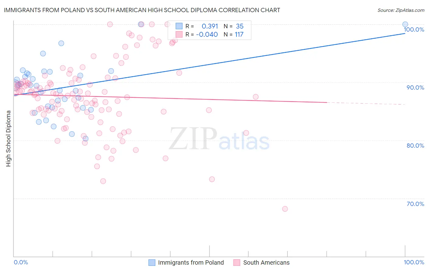 Immigrants from Poland vs South American High School Diploma
