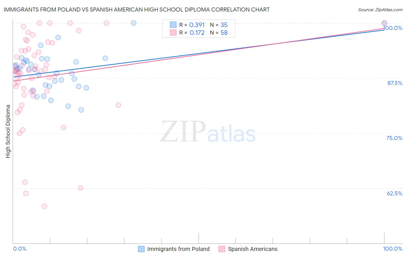 Immigrants from Poland vs Spanish American High School Diploma