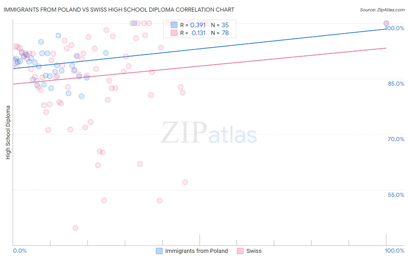 Immigrants from Poland vs Swiss High School Diploma