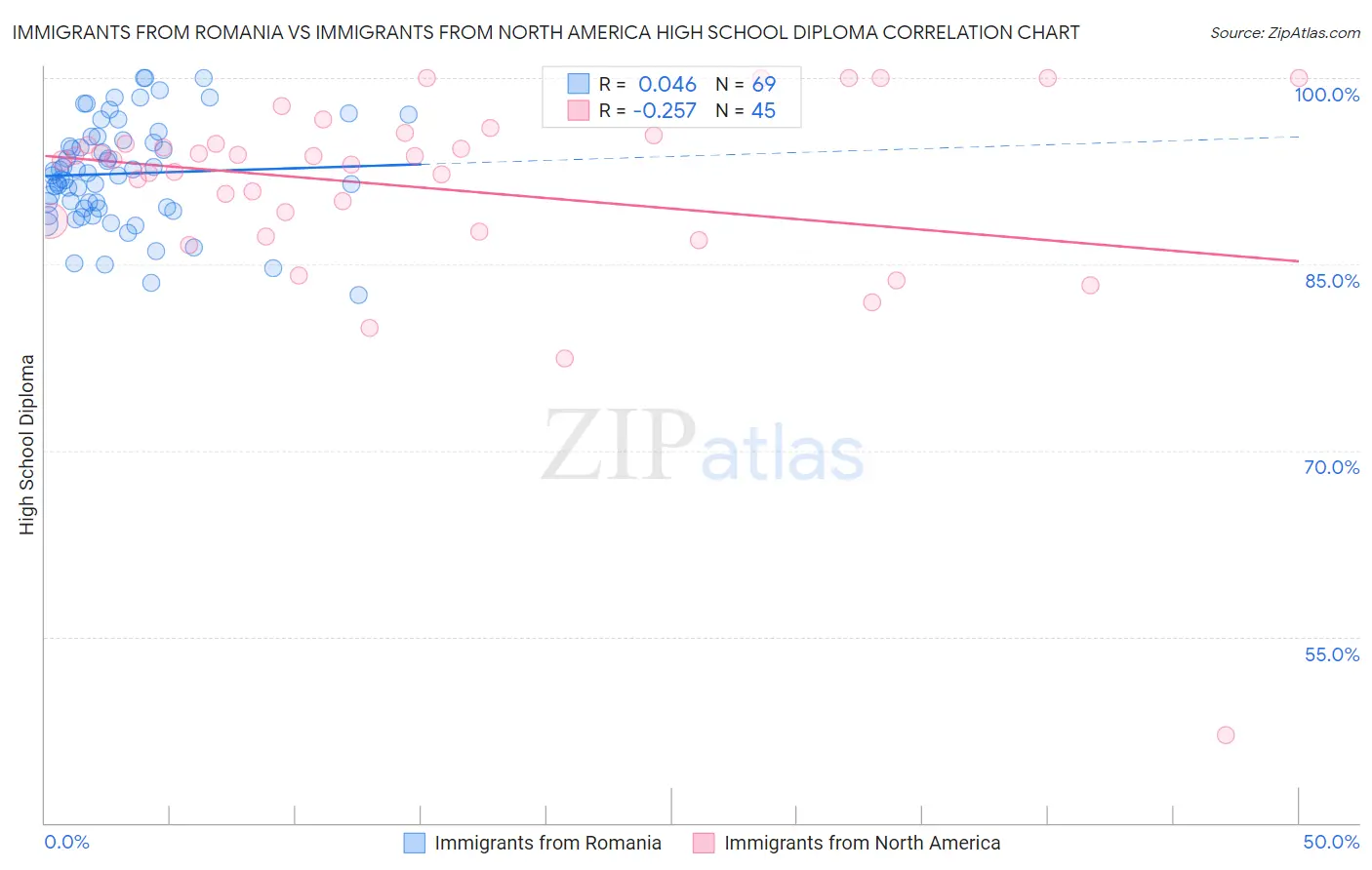 Immigrants from Romania vs Immigrants from North America High School Diploma