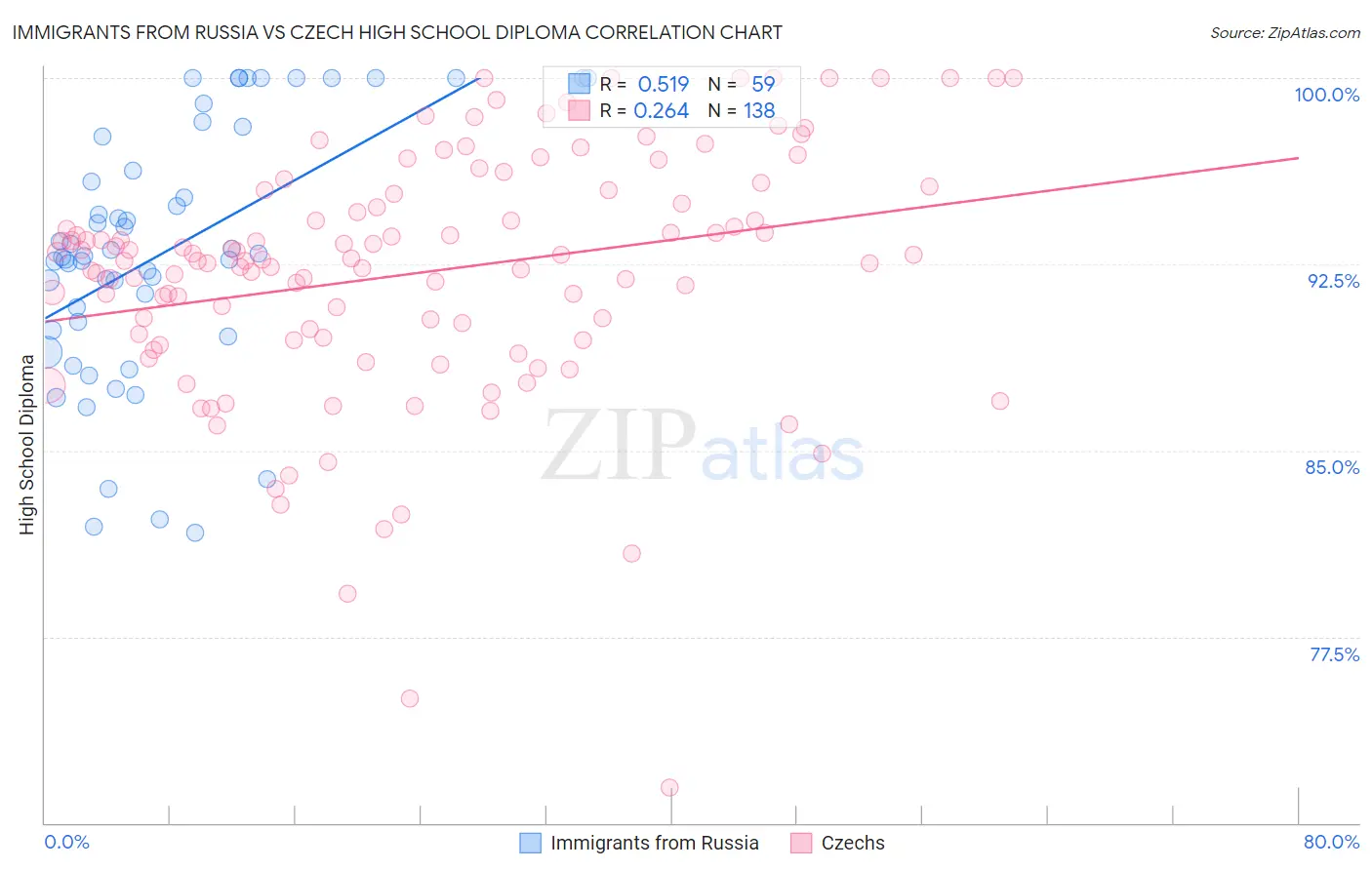 Immigrants from Russia vs Czech High School Diploma