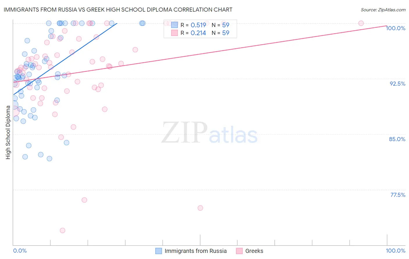 Immigrants from Russia vs Greek High School Diploma