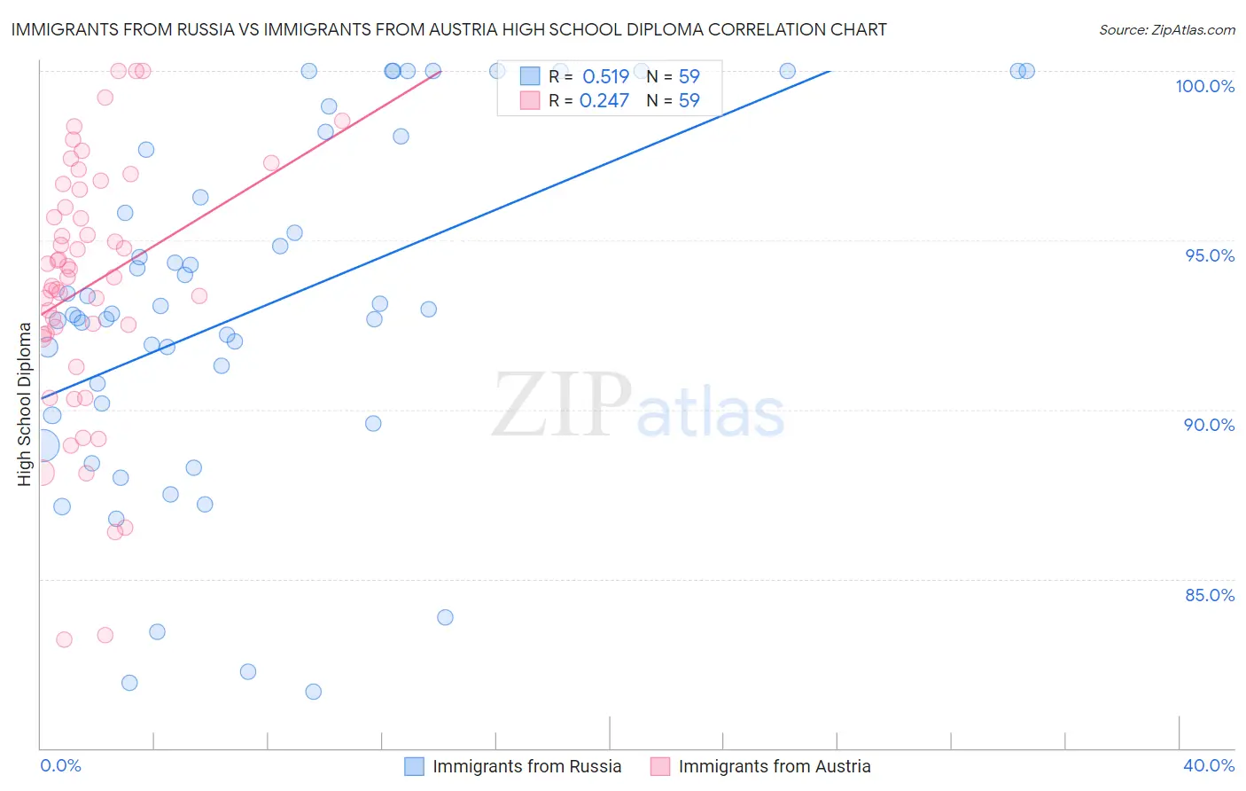 Immigrants from Russia vs Immigrants from Austria High School Diploma