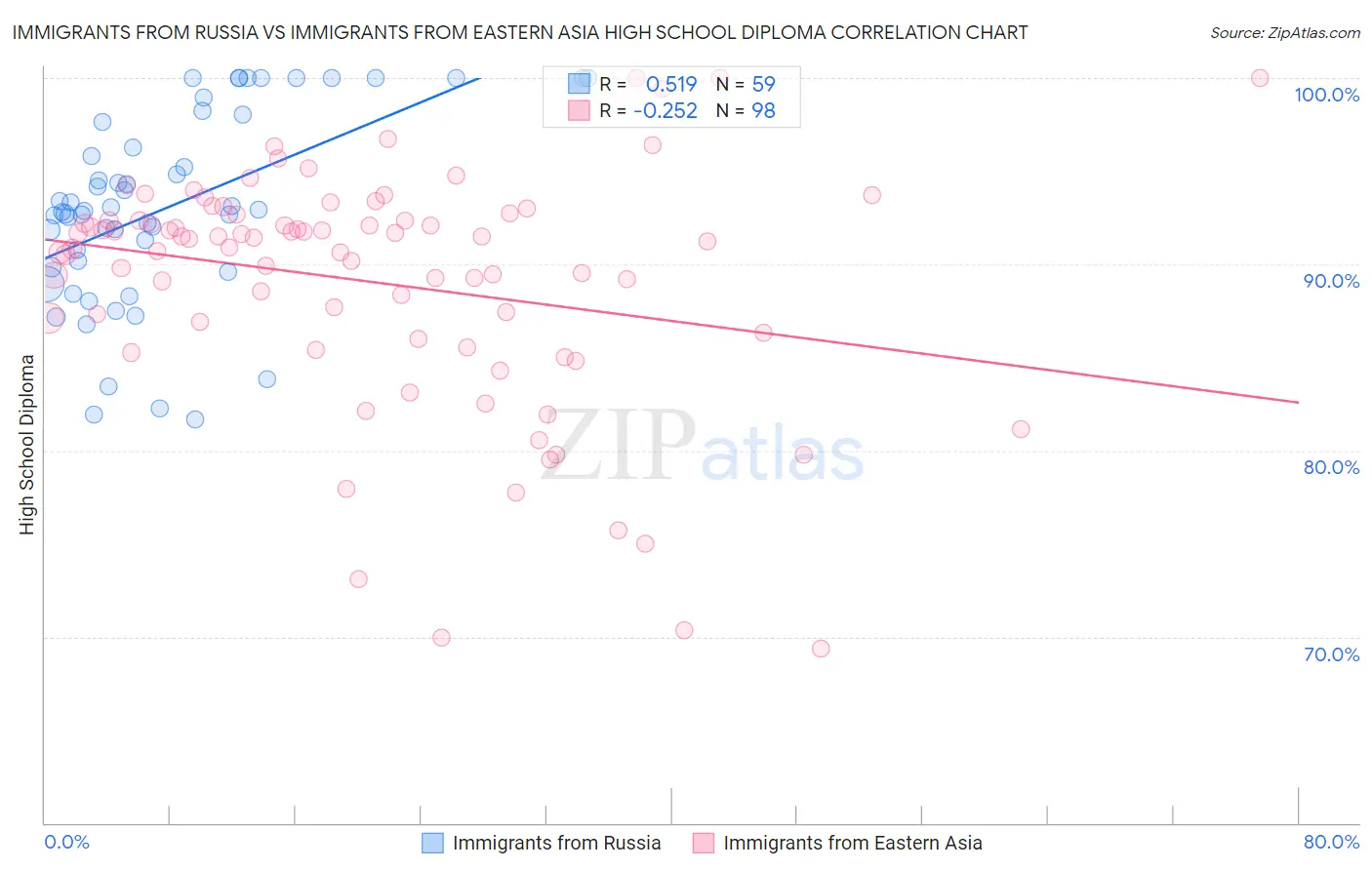 Immigrants from Russia vs Immigrants from Eastern Asia High School Diploma