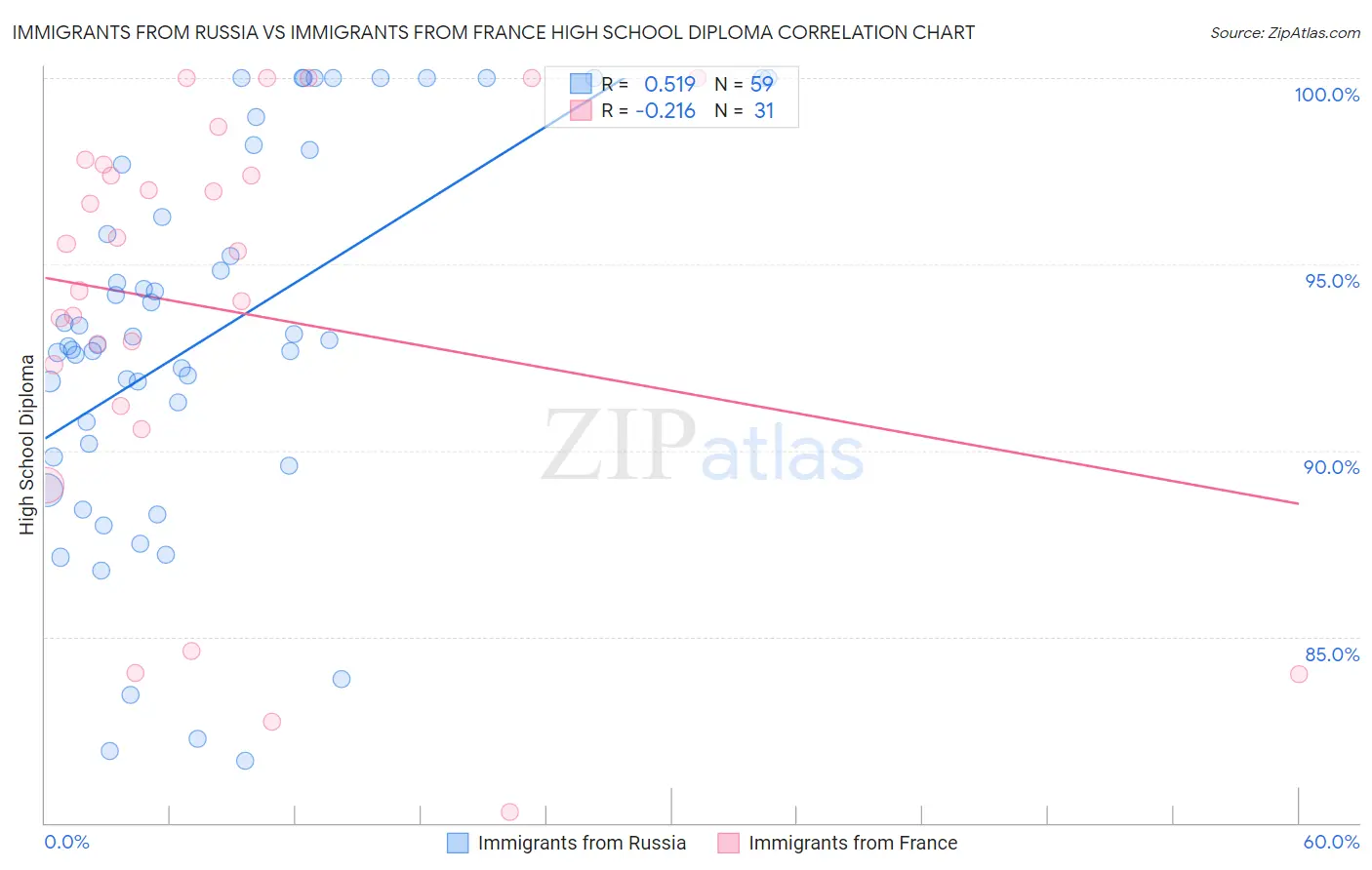 Immigrants from Russia vs Immigrants from France High School Diploma