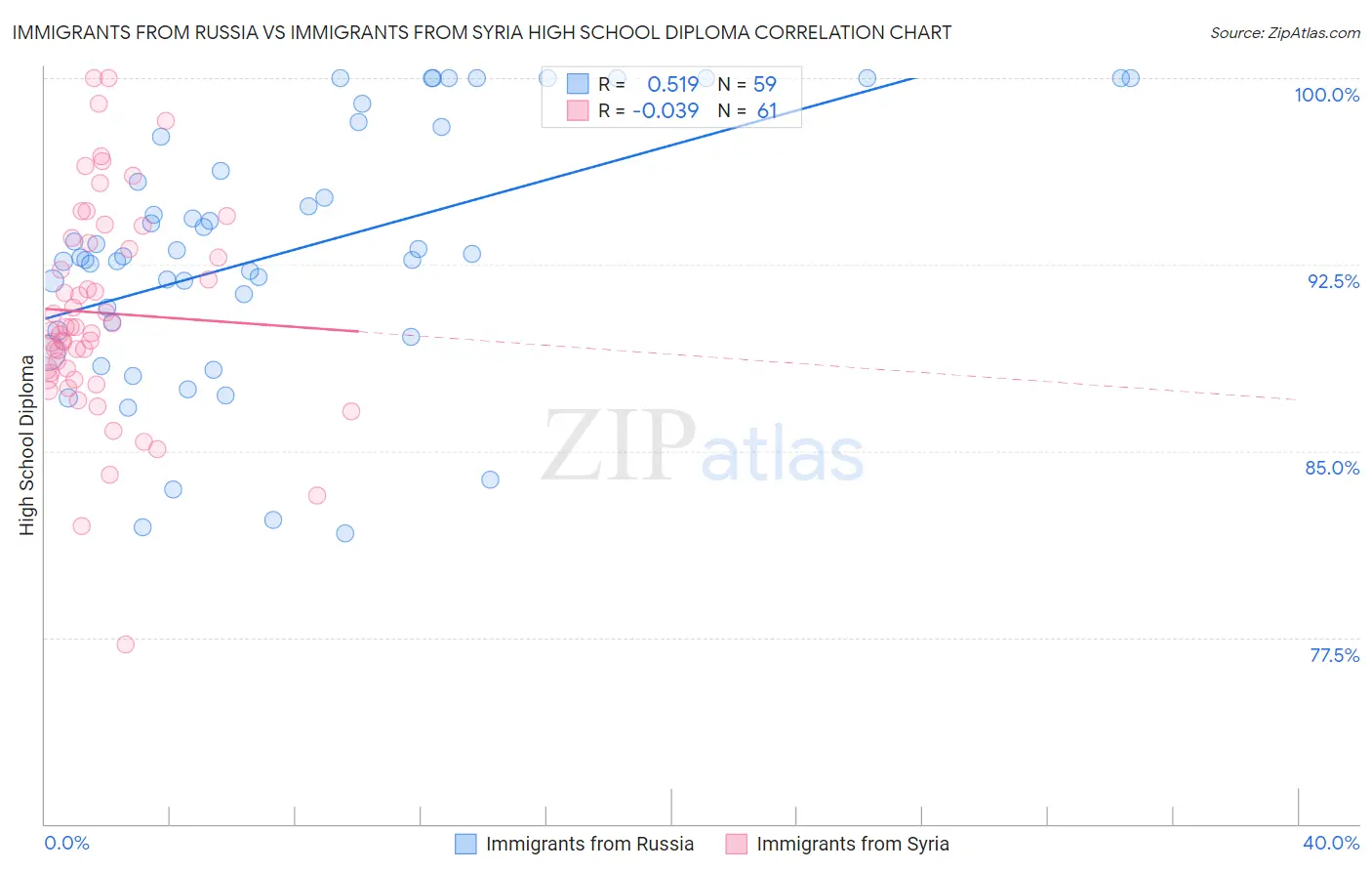 Immigrants from Russia vs Immigrants from Syria High School Diploma