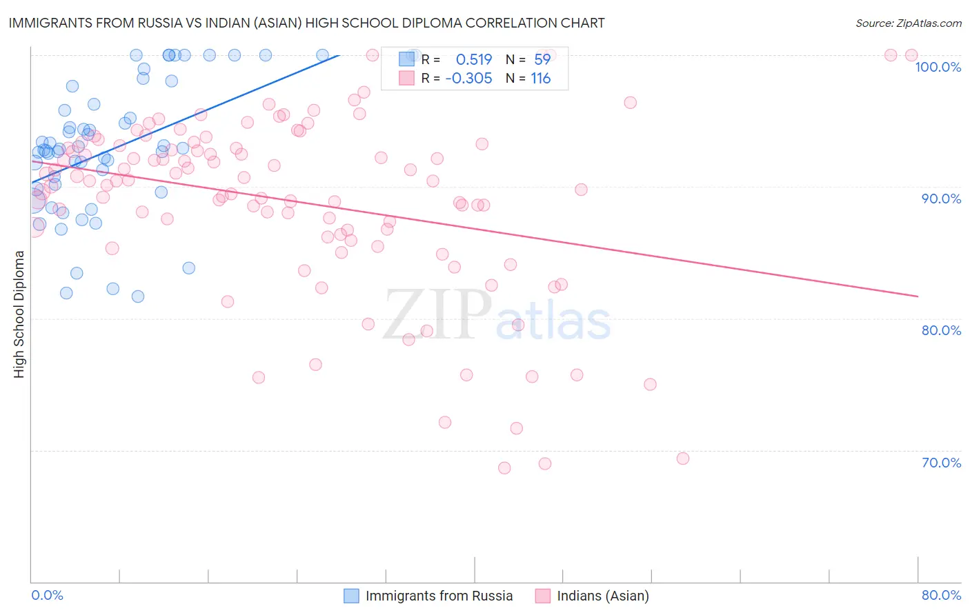 Immigrants from Russia vs Indian (Asian) High School Diploma