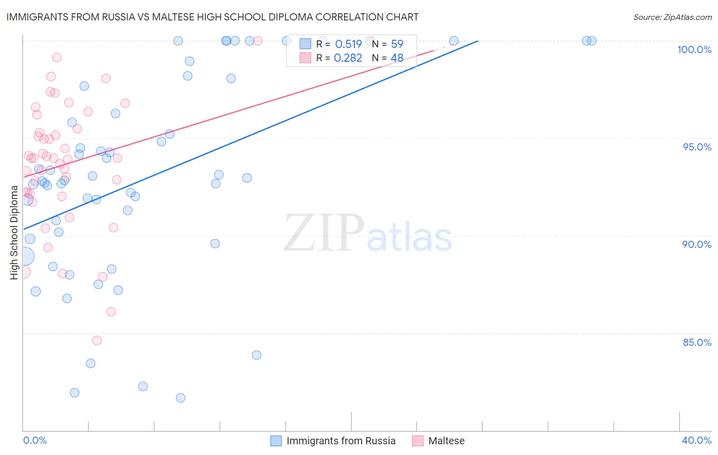 Immigrants from Russia vs Maltese High School Diploma