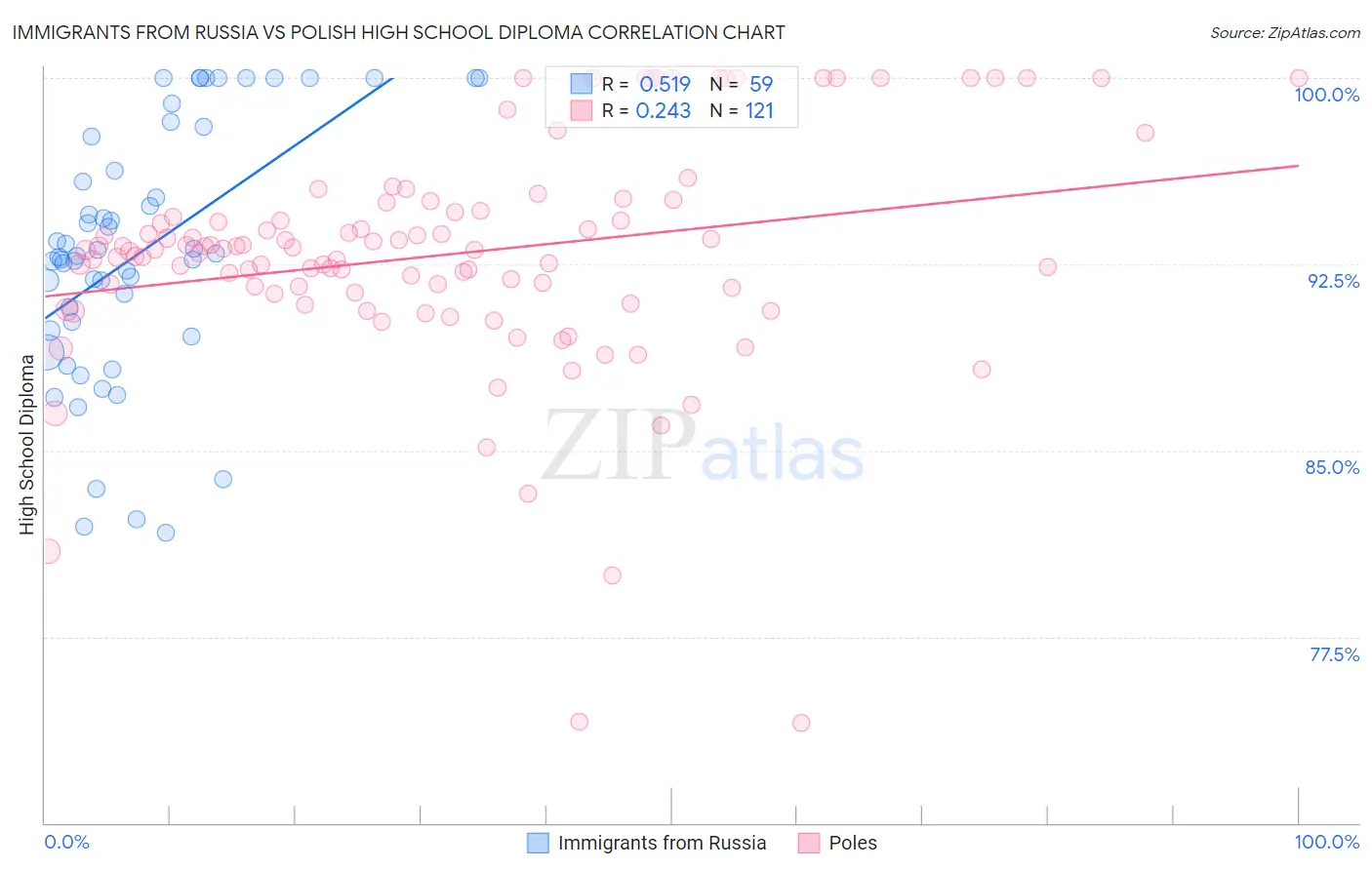 Immigrants from Russia vs Polish High School Diploma