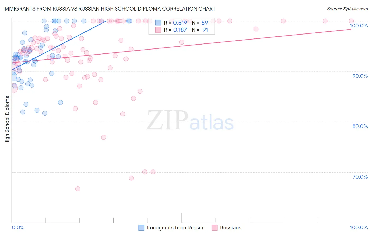 Immigrants from Russia vs Russian High School Diploma