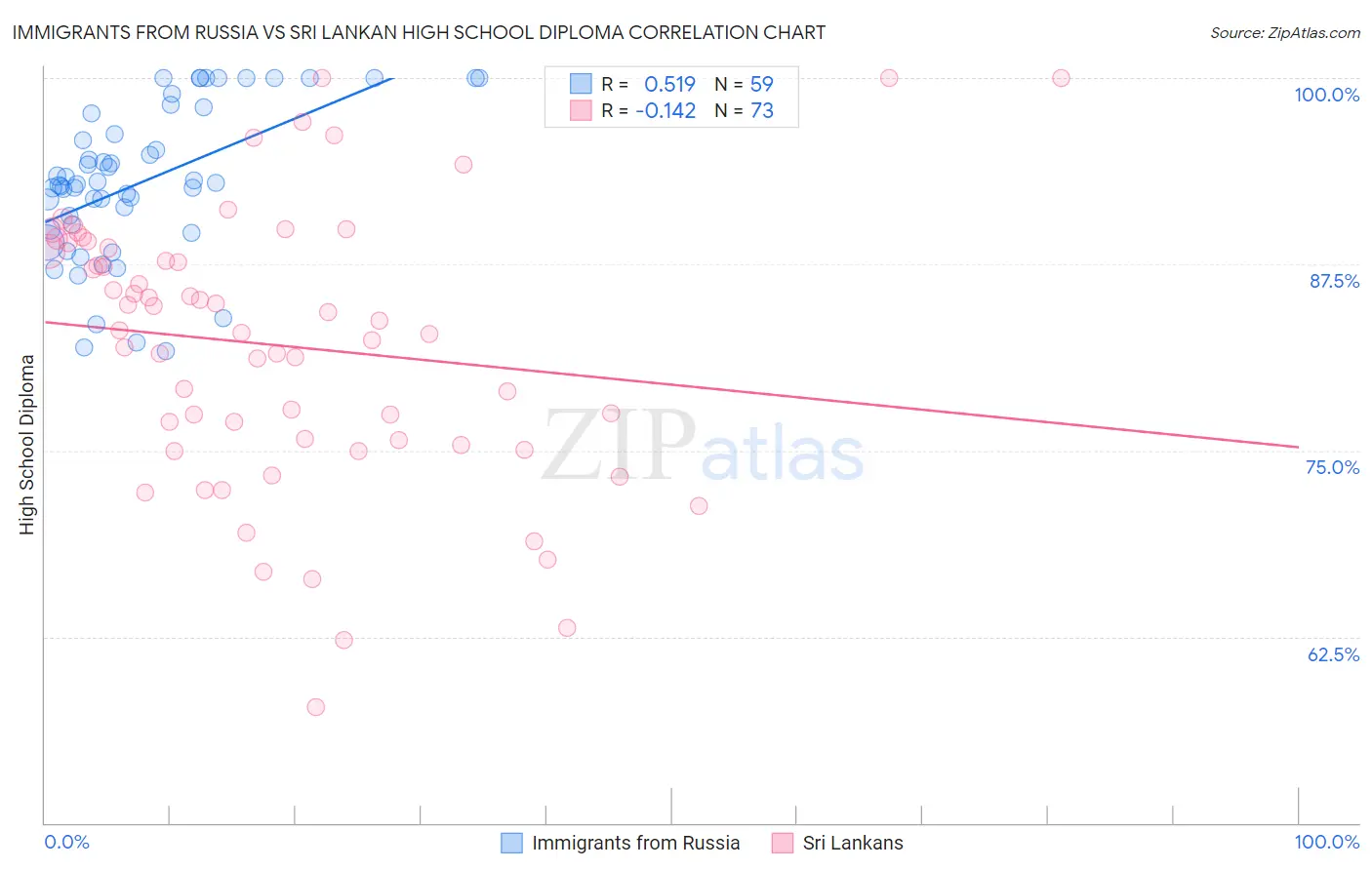 Immigrants from Russia vs Sri Lankan High School Diploma